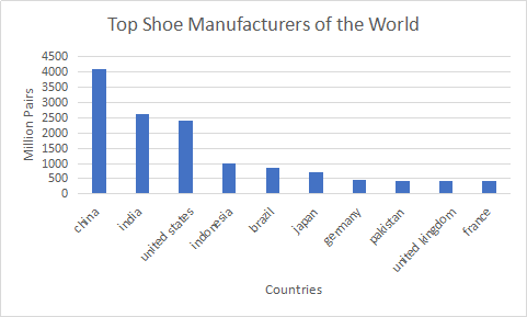 top shoe manufacturers in the world