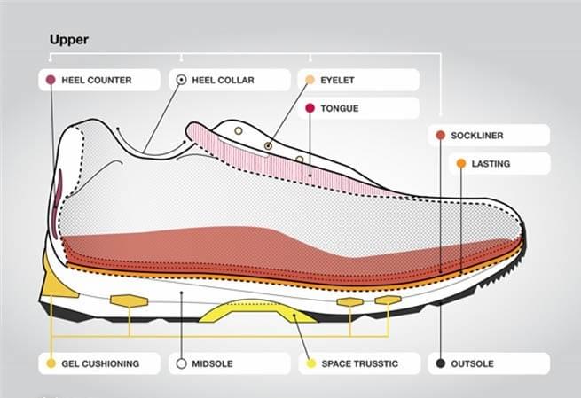 EVA in Shoes Meaning: Midsole, Sole and Footbed Guide article image