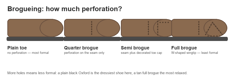 Four shoes showing plain toe, quarter brogue, semi brogue and full brogue wingtip perforation levels