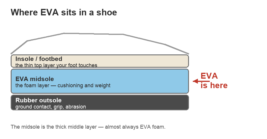 Cross-section diagram of a shoe sole: insole or footbed on top, thick EVA midsole in the middle, rubber outsole underneath