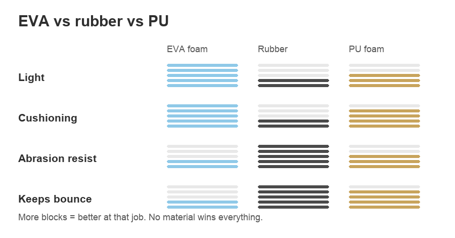 Comparison chart rating EVA foam, rubber and PU foam on weight, cushioning, abrasion resistance and bounce retention