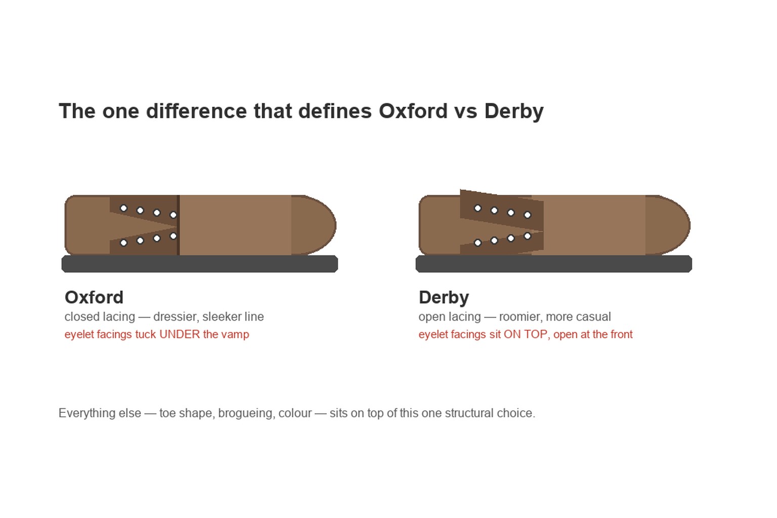 Diagram comparing Oxford closed lacing and Derby open lacing construction on men's leather shoes