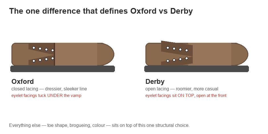 Side-by-side diagram showing Oxford eyelet facings tucked under the vamp versus Derby facings sitting on top and open at the front