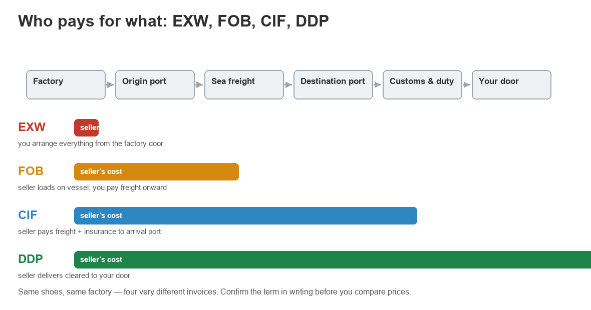 Chain diagram from factory through origin port, sea freight, destination port and customs to the buyer's door, with coloured bars showing seller cost coverage for EXW, FOB, CIF and DDP